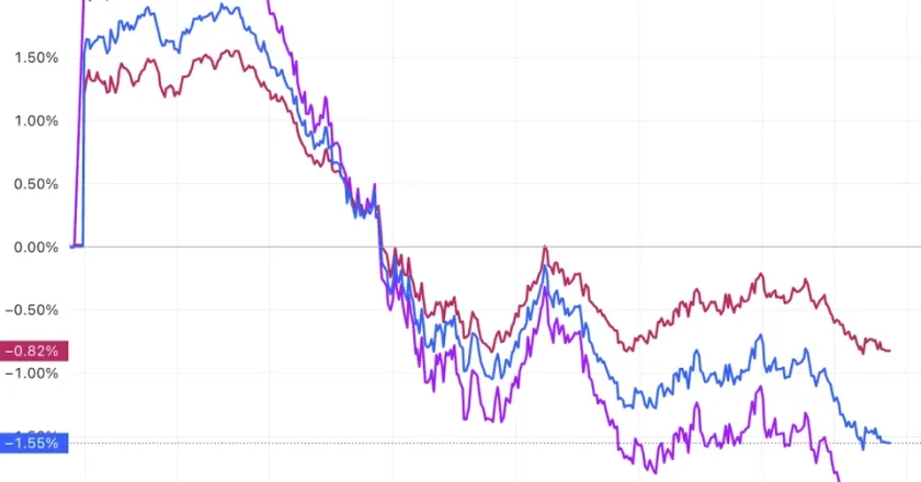 美股3大指数集体收跌 纳指跌逾2% 英伟达跌近3%
