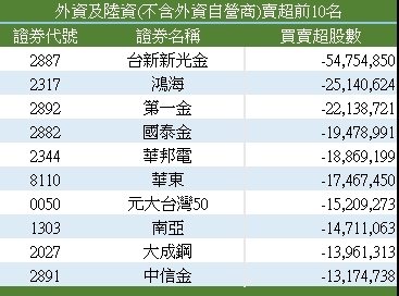 外资卖超194亿元 卖超台新新光金5.4万张最多、但竟买超这档玻陶股