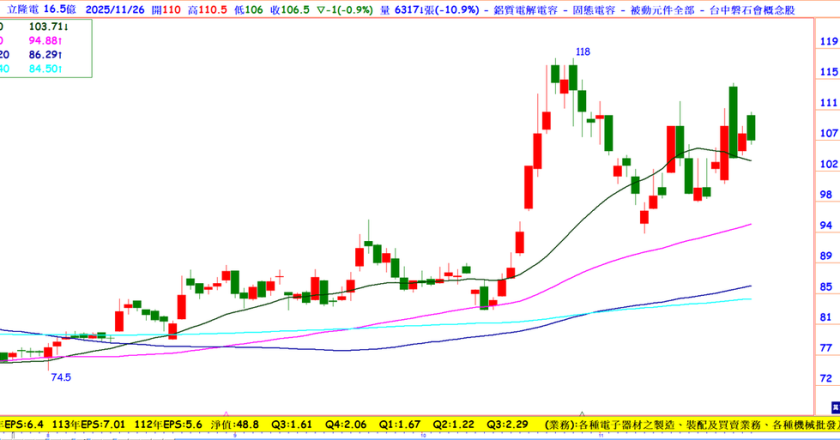 EPS从6.6到8元,这档AI零件股毛利率创六年新高,还打入德一线车厂链,本益比16.3倍是低点吗?