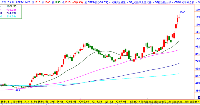 一季赚7元、毛利率60%,这档光通讯股先卡位CPO商用链,投信连20日加码,明年动能有多强?