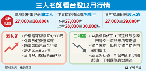 台股12月天 冲关3万点 三大名师预期台积重返1,500元、Fed降息等利多