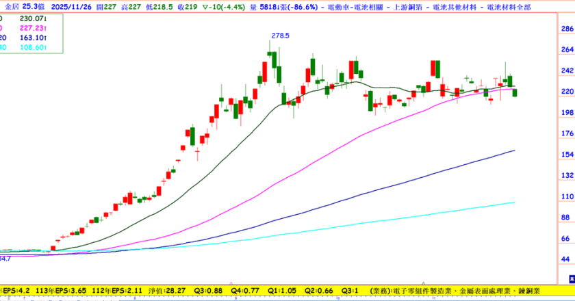 营收创45月新高，这档CCL上游原料股八成营收来自AI伺服器，高阶HVLP升温，何时是买点？