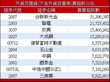 外资卖超243亿元、0050遭卖超逾5.5万张 但竟大买这档金融股逾3万张