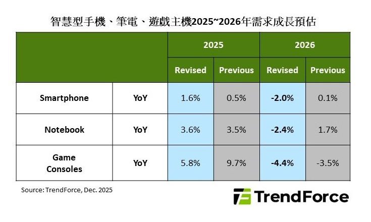 TrendForce：记忆体价格飙升、冲击游戏主机 调降2026年出货预估