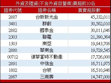 外资连两天大买这档金融股 记忆体股却遭大卖