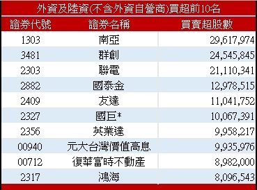 外资买超162亿元 大买南亚2.9万张、但卖超南亚科1.9万张