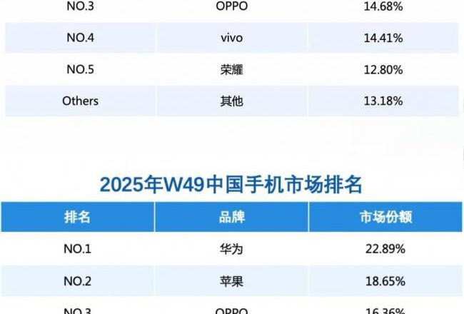 重磅！华为重夺第一