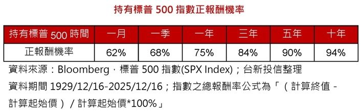 持有标普500指数一年胜率高 逢低布局这 ETF
