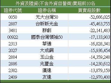 外资卖超270亿元！卖超这档热门 ETF 最多 这档金融股也遭卖超4.5万张