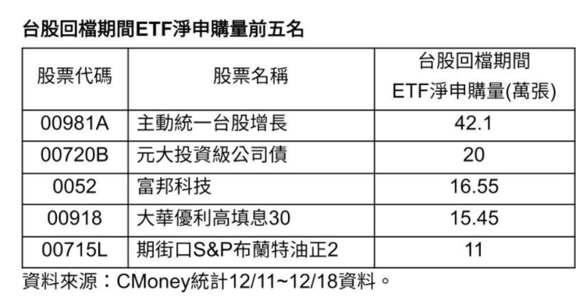 台股波段跌千点聪明钱逆势扫货 统一 00981A 狂吸42万张登申购王