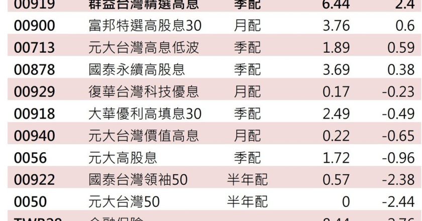 台股高息 ETF 镶金边逆势上扬 群益 00919 人气最旺涨幅居冠