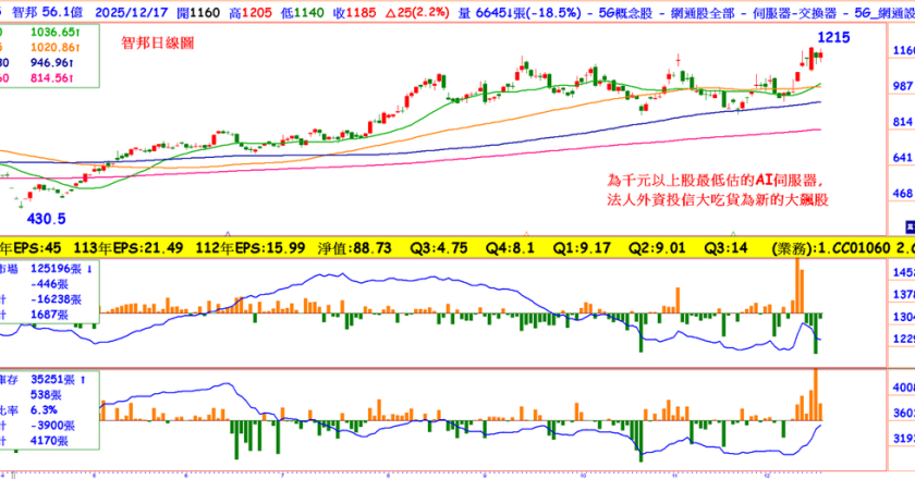 EPS从44到66元，受惠高速网路换机潮，800G交换器大客户本季到手，它本益比27.5倍被低估吗？