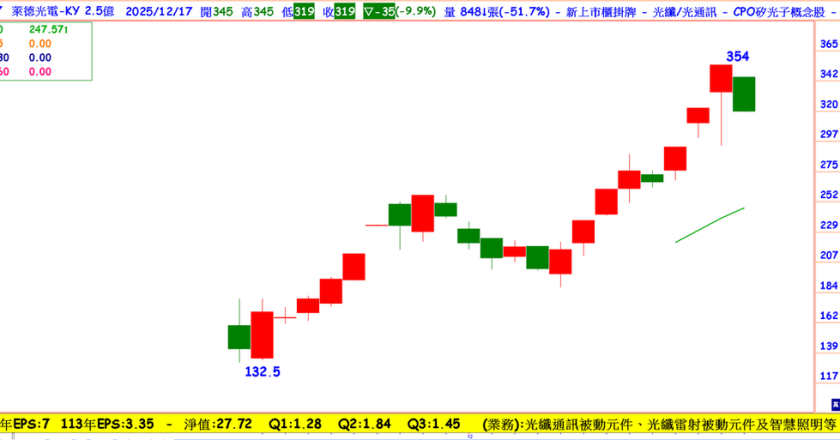 「题材长线、筹码相对干净、技术门槛高」，这档卫星通讯利基股回档能布局吗？