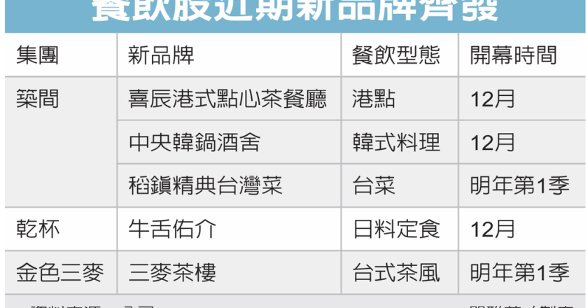 餐饮新品牌抢市 开跑