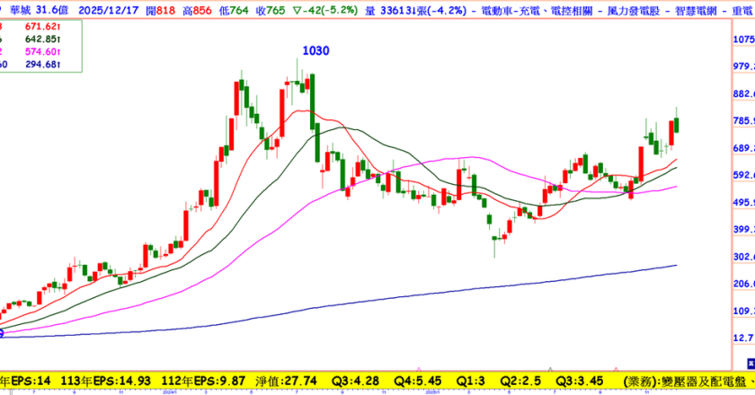 营收年增23%，这档重电股挟外销放量、超高压变压器升级和AI资料中心，手握500亿订单能布局吗？