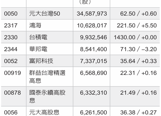 一周热门零股／高息 ETF、权值股 交投重心