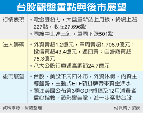 电金齐扬 台股拼重返28K 法人分析年底前内资主导 扮攻坚主力