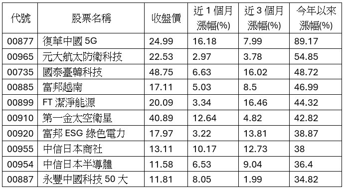 2025海外 ETF 报酬率出炉 这6档最猛涨逾四成