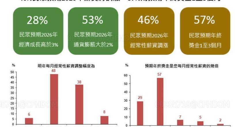 12月国民经济信心调查结果：股市乐观及风险偏好亦走弱