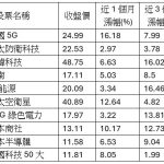 2025海外 ETF 報酬率出爐 這6檔最猛漲逾四成