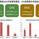12月國民經濟信心調查結果：股市樂觀及風險偏好亦走弱